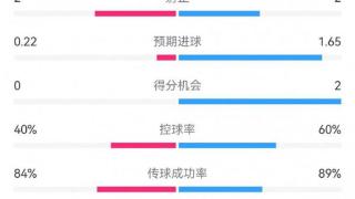 国米1-1蒙扎数据：射门16-4，射正2-2，得分机会2-0，角球8-1