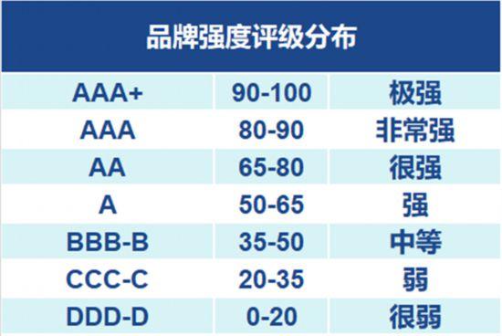 波司登再度上榜Brand Finance中国品牌价值500强