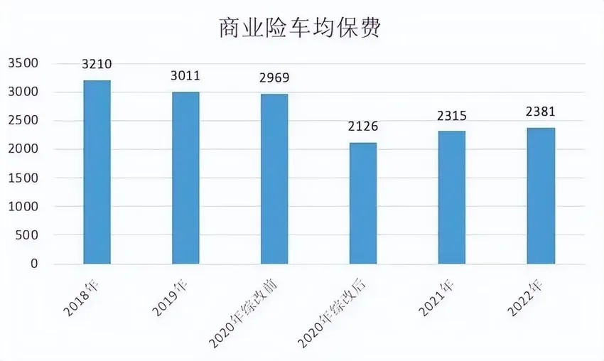 6月1日起实施，车险改革，今年买车险保费最多可下调23%