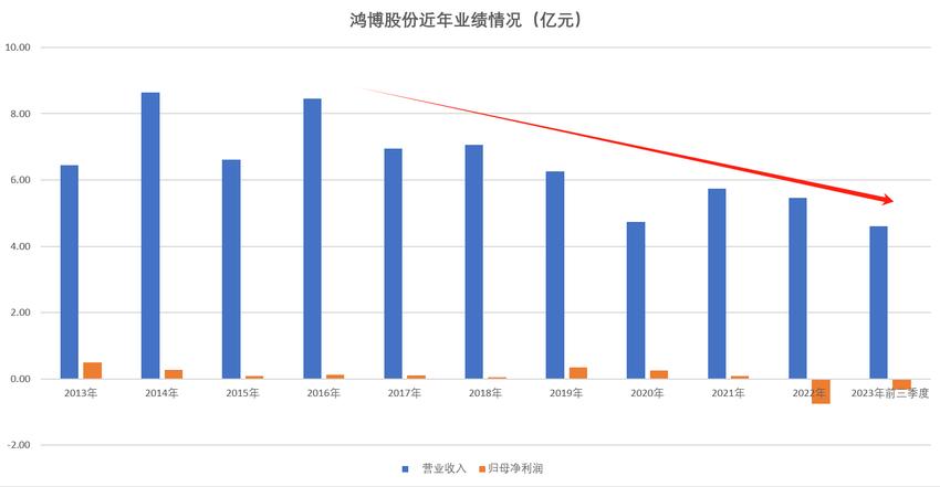 多种手段虚增收入，算力概念热门股鸿博股份“触雷”