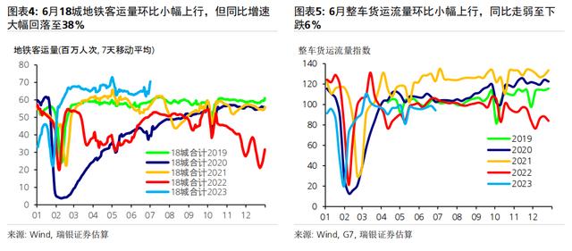 6月环比动能疲弱，同比增速放缓；二季度GDP同比增长7.2%