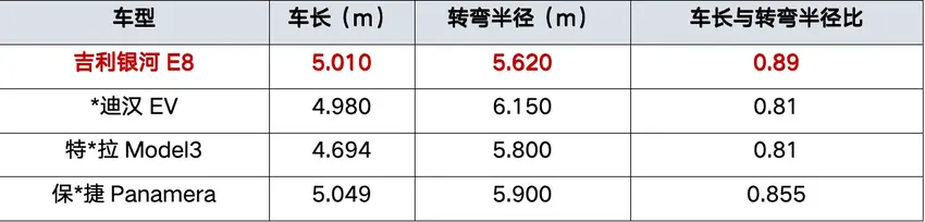 老外认为卖16万元的银河E8比特斯拉强太多了