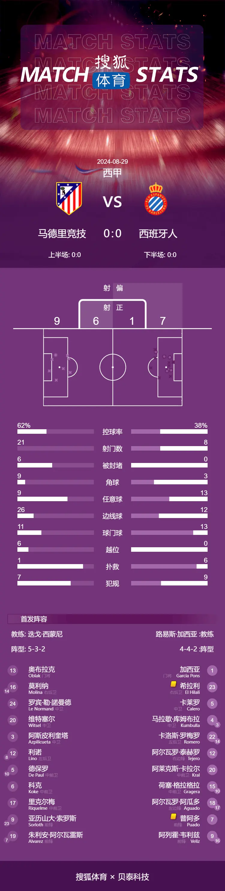 西甲-多次中框未能改写比分 马竞0-0西班牙人暂列第四