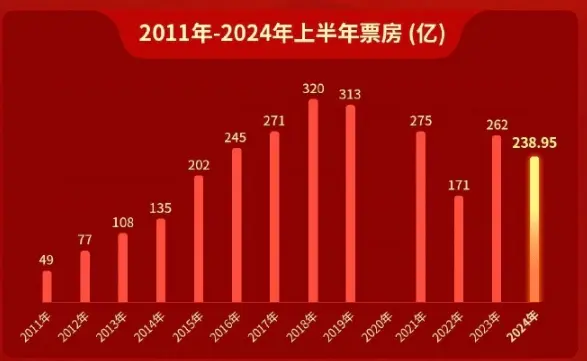 改名、提档、撤档……30+部重点片蓄势待发的2024暑期档，谁能成救市黑马？