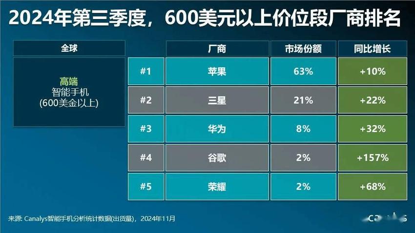 canalys：2024全年折叠屏手机出货量仅能实现同比增长