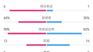 皇马3-0马洛卡数据：射门28-8，射正11-0，得分机会6-1