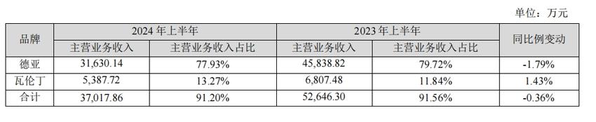 2连板！品渥食品业绩“跌跌不休”，能否支撑股价连续上涨？