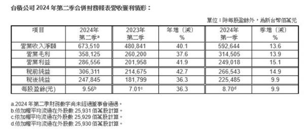 产能被疯抢、涨价获大客户力挺：台积电Q2营收暴增40%达6735亿新台币！