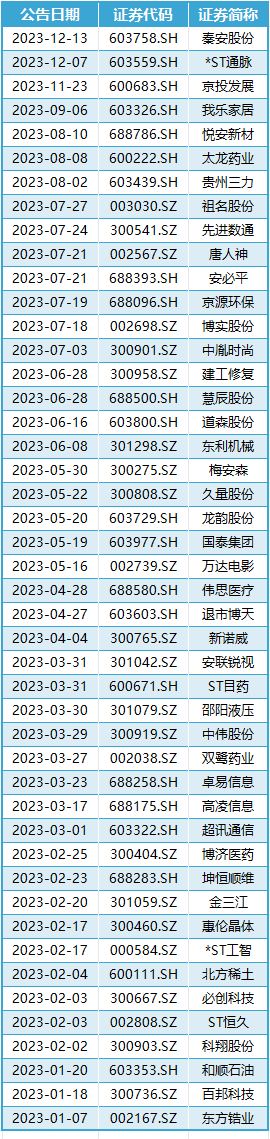 今年仅13家公司披露违规减持公告！新规下，违规减持行为被遏制