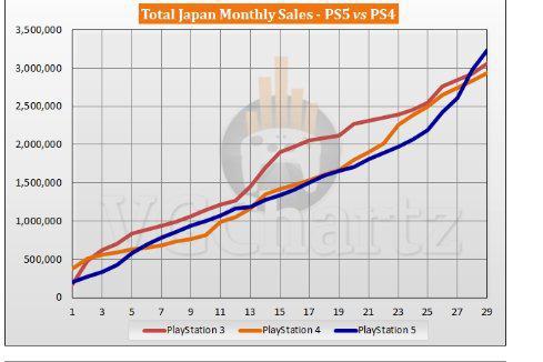 日本PS5同PS4销量对比：PS5货量足后开始猛发力