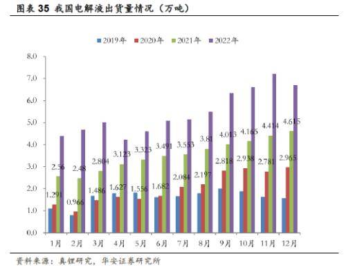 锂电周报：7月电车销量向好，建议关注新技术进展