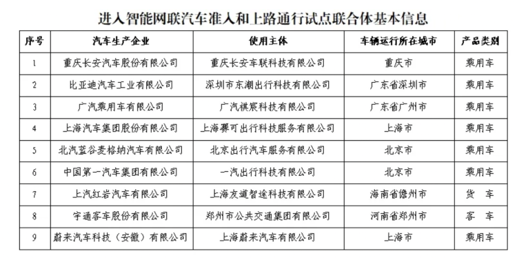 首批智能网联汽车准入和上路试点联合体出炉 重庆占2席