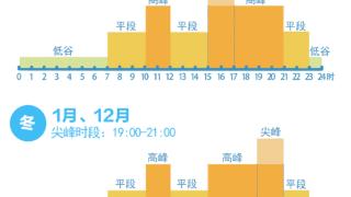 6月1日起执行，四川分时电价有新调整