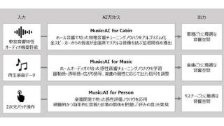 雅马哈开发了Music:AI技术，用于优化车载音响效果