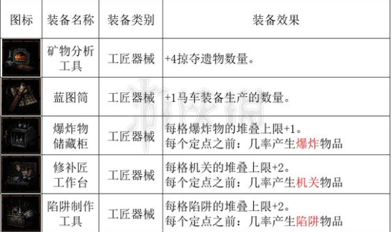 《暗黑地牢2》全马车设备图表一览