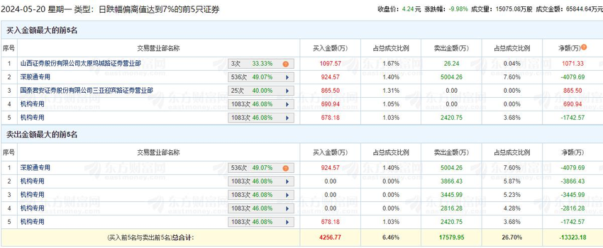 新乡化纤跌停 机构净卖出1.12亿元