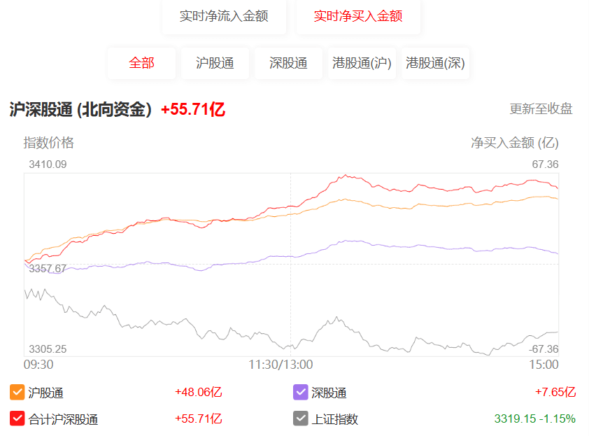 北向资金全天净买入55.71亿元 创近一个月来最大净买入额