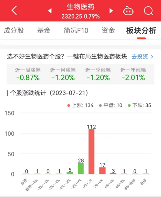 生物医药板块涨0.79% 科源制药涨20.01%居首