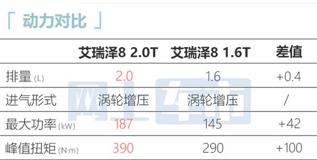 奇瑞新艾瑞泽8 6月18日上市，颜值和空间上有优势