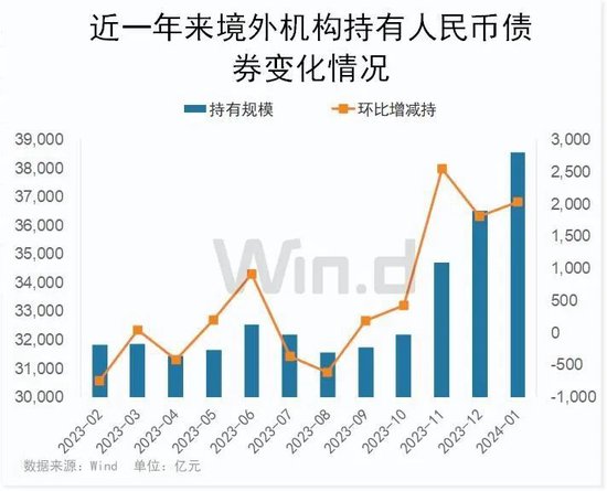 股票、债券纷纷被增持，外资持续看好人民币资产