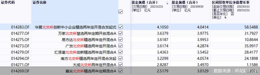 北交所主题基金规模分化！ 指数型环比上涨、主动型缩水