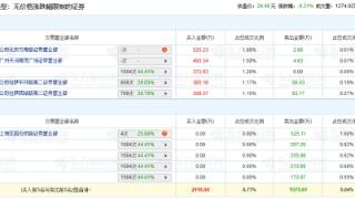 仁信新材跌8.21% 机构净卖出526万元