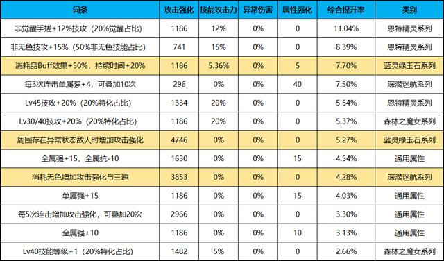 几词条可替换固定史诗？核心3部位自定义强度计算详解