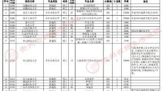 贵州省2023年普通高校招生第一批本科院校第2次网上征集志愿