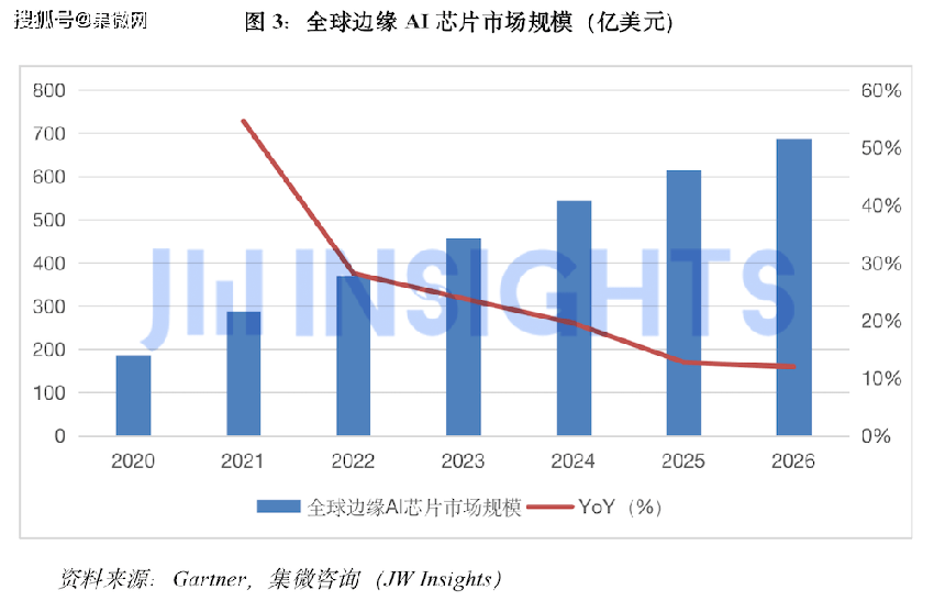 集微咨询发布《全球边缘AI芯片市场研究报告》