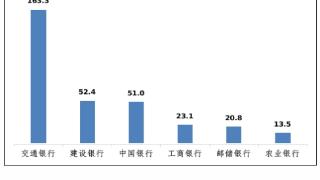 辽宁通报上半年银行消费投诉 交通银行2项投诉量居首