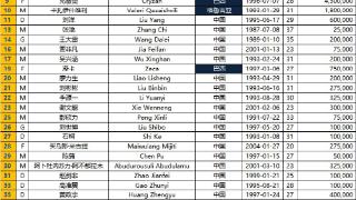 泰山亚冠附加赛名单：克雷桑领衔，德尔加多以中国球员身份入选