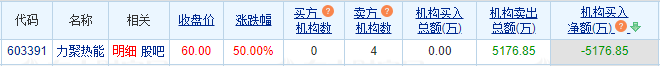 力聚热能龙虎榜：4家机构进卖出前5 净卖出共5177万元