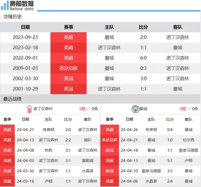 诺丁汉森林vs曼城前瞻：保级森林主场难阻蓝月 小蜘蛛渴望发挥