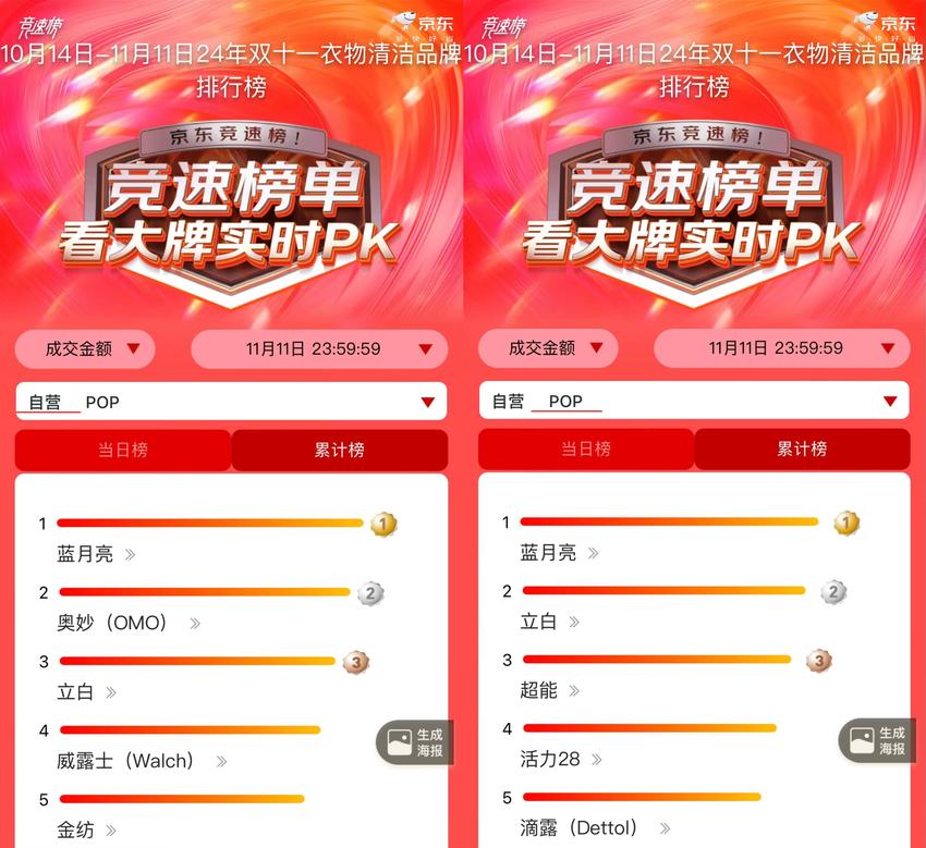 蓝月亮完美收官双十一 登顶多平台销售榜Top1