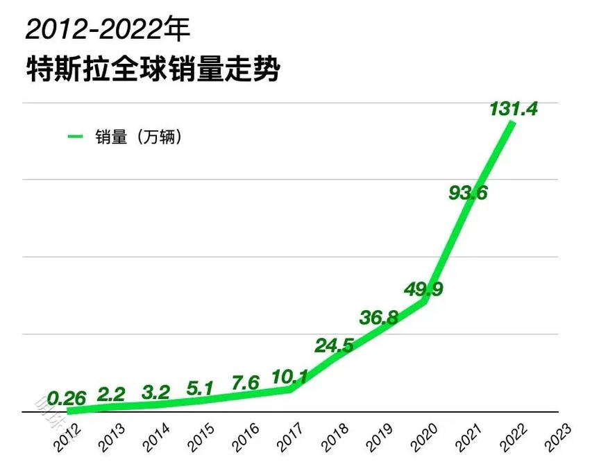 特斯拉全年交付量达131万辆，蝉联全球纯电动车销量冠军