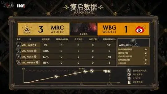 第五人格IVL：WBG求生者强势四跑，帮助队伍逆风翻盘！