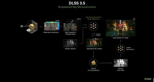 “大力水手”再迎更新：DLSS 3.5秋季上线