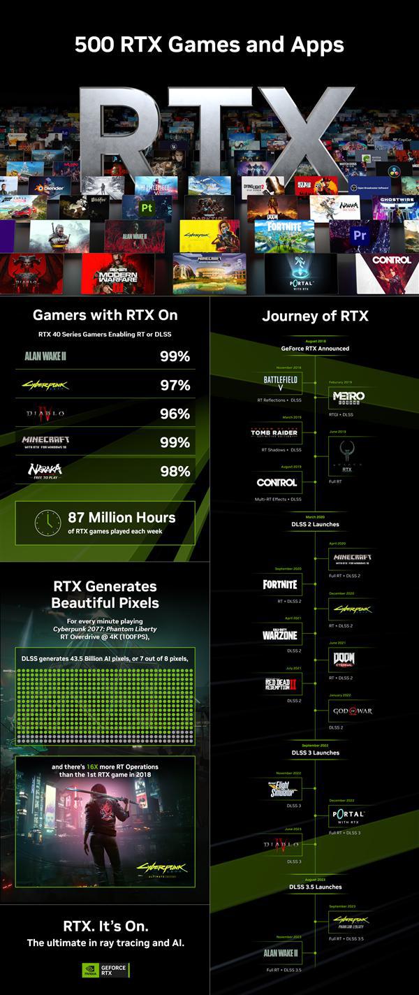 nvidia：支持rtx的游戏和应用已超500款