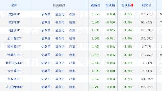 软件ETF全线走跌，最高下跌4.04%；多位知名基金经理调研这只个股；朱少醒、胡昕炜旗下基金有新动向