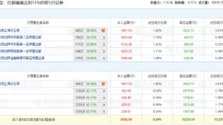 渝开发跌6.55% 机构净卖出5431万元