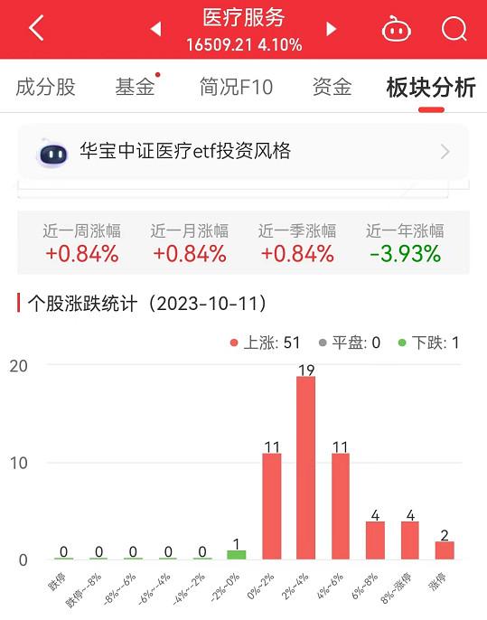 医疗服务板块涨4.1% 毕得医药涨10.11%居首