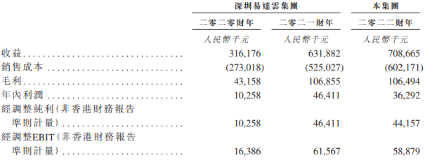 易达云3年营收共16.6亿调整净利共1亿 去年净利降5%