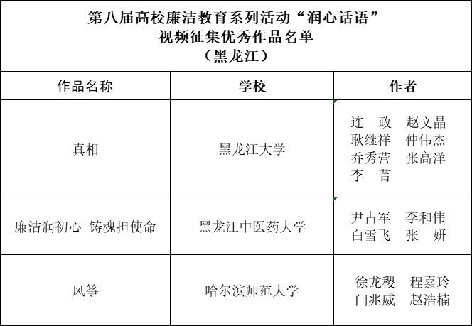 黑龙江省这些学生和学校入选高校廉洁教育系列活动名单