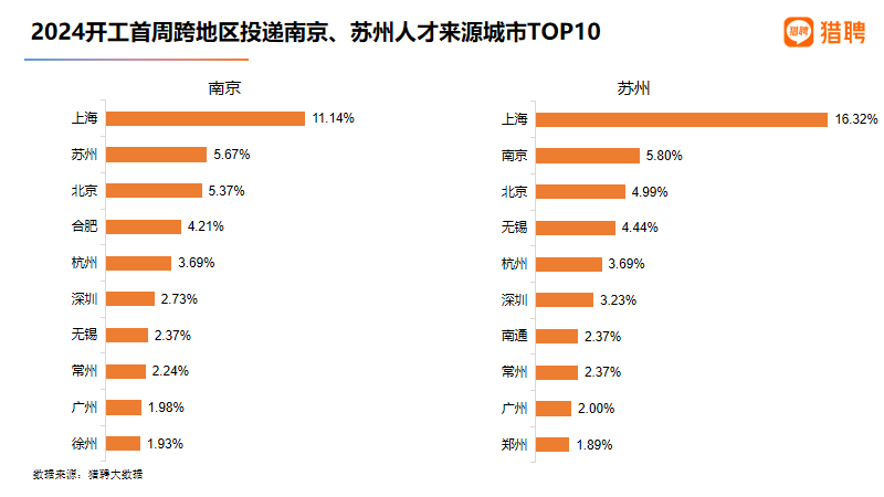 开工首周，南京38.07%的新发职位平均招聘年薪超20万