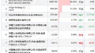彤程新材发布公告，其股东减持586.92万股
