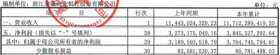 泰隆银行前三季度净利润增17.5% 投资收益降4.6%