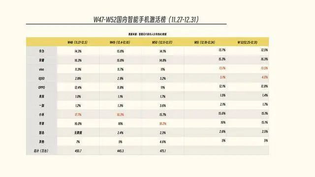 国内手机市场榜单更新：苹果第三，华为第六，第一实力登顶