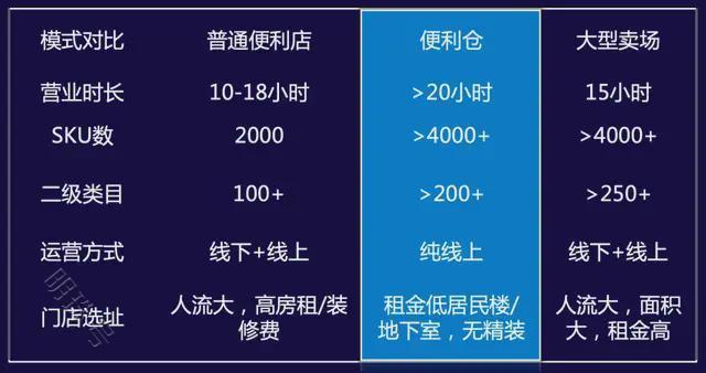 加码前置仓，传统零售企业转型“需要”还是“必要”？