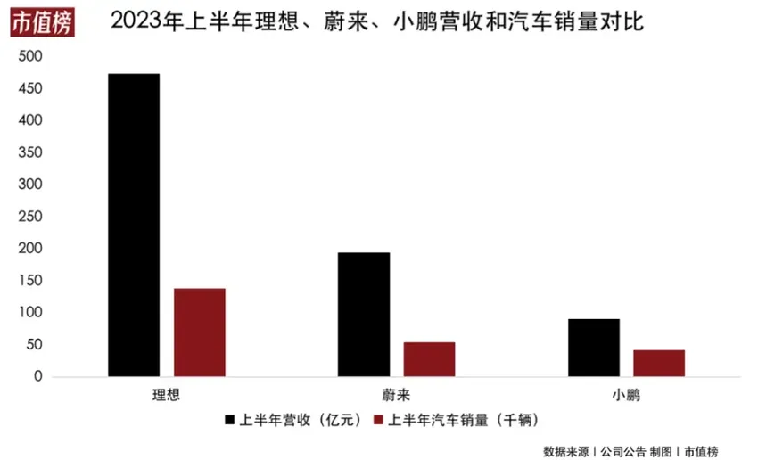 蔚小理上半年比拼：谁拿住了不下牌桌的筹码？