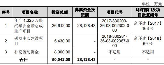 松原股份违规变更募投责任人收监管函 正拟发可转债